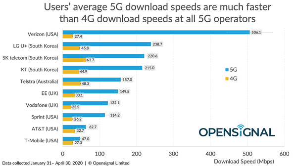 주요 통신사의 5G 및 4G 다운로드 속도 비교. 사진=오픈시그널