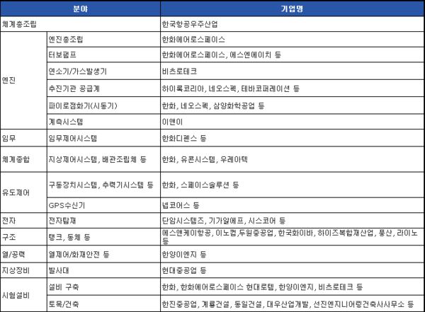 항공우주연구원에 따르면 30개 주요 기업들이 부문별로 누리호 발사 기술 개발에 참여했다. 자료 출처=항공우주연구원 홈페이지