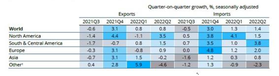 전분기 대비 수출 및 수입 성장률, 물량기준. 자료=WTO
