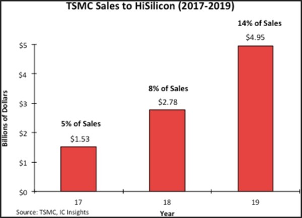 2020년 1분기 세계 반도체 시장 3위를 차지한 TSMC의 하이실리콘 주문 의존 비중 증가세. 자료=IC인사이츠, 2020.5