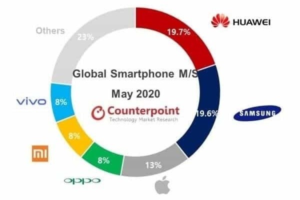 올들어 화웨이가 두달 연속 글로벌 스마트폰 1위자리를 차지했다. 그러나 삼성이 급격히 제자리를 찾아가고 있다. 사진은 5월중 글로벌 스마트폰 시장 점유율. 사진=카운터포인트리서치 