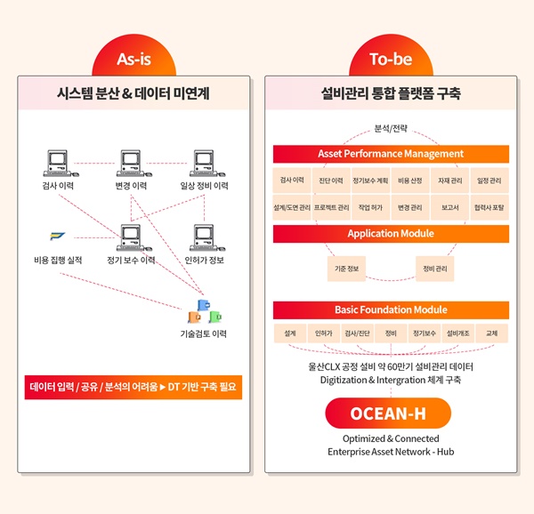 SK에너지는 SK이노베이션 울산 Complex가 약 1000만건 이상의 설비관리 데이터의 디지털 전환에 성공했다고 17일 밝혔다. 사진은 차세대 설비관리 시스템 오션-허브의 모습이다. 사진=SK이노베이션 제공