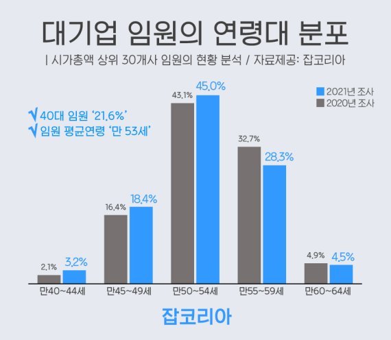 대기업 임원의 평균 연령은 만 53세로 조사됐다. 자료=잡코리아 제공