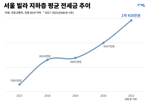 올해 서울 빌라 지하층 평균전세금이 가장 높은 자치구는 서초구(1억7434만원)로 나타났다. 사진=다방 제공