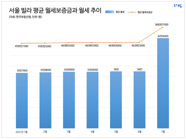 서울 연립·다세대 평균 월세는 62만4000원으로 집계됐다. 2015년 7월 이후 가장 높은 수치다. 사진=다방 제공