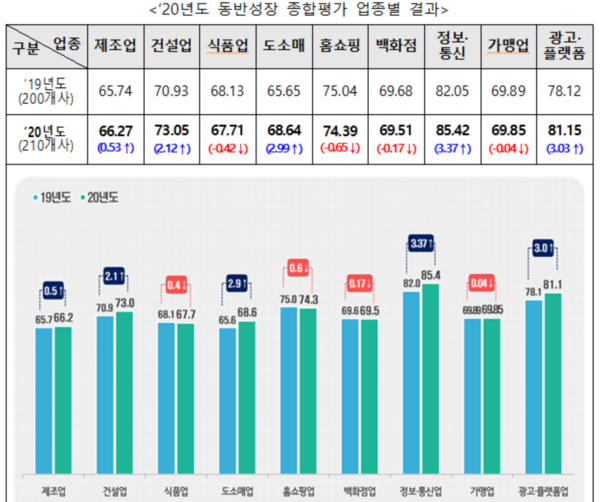 동반위가 공개한 2020년도 동반성장지수 평가결과 전체 210개 기업 중 36개 기업이 동반성장지수 최우수 등급에 올랐다. 사진=공정거래위원회