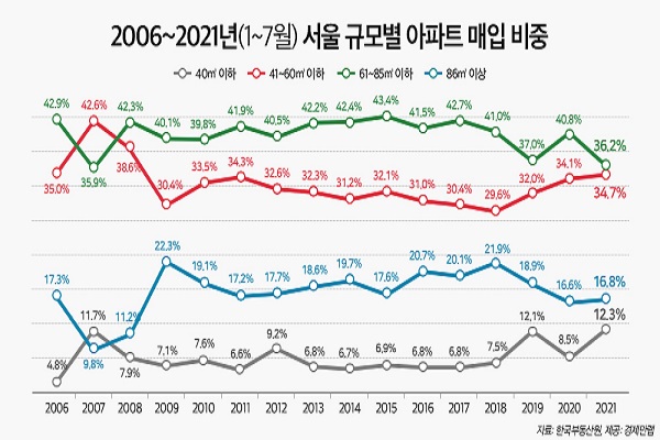 경제만렙에 따르면 올 1~7월 서울아파트  전용면적 40㎡ 이하 매입비중은 12.3%로 집계됐다. 이는 2006년 이후 역대 최고치다. 사진=경제만랩 제공