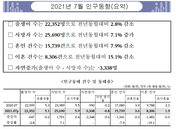 통계청에 따르면 올 7월 전국 출생아 수는 2만2352명으로 집계됐다. 사진=통계청 제공