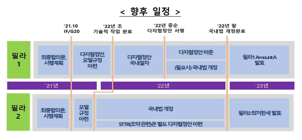 필라 1과 2는 G20 추인 등을 거쳐 2023년 시행될 예정이다. 자료=기획재정부 제공