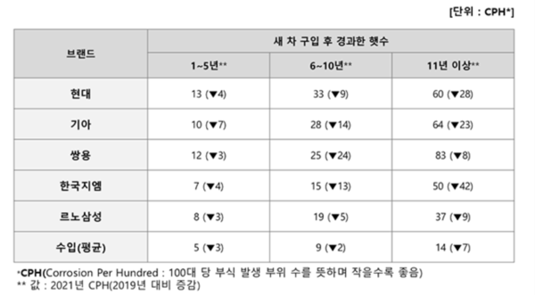 국산차 중에선 르노삼성과 한국지엠이 부식 내구성에 강한 것으로 나타났다. 사진=컨슈머인사이트 제공