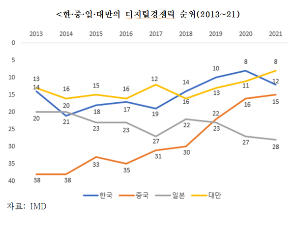 31일 한국무역협회 국제무역통상연구원은 329개 수출기업을 대상으로 ‘디지털 환경 및 경쟁력 현황 설문조사’를 진행한 결과를 발표했다. 사진=한국무역협회 제공