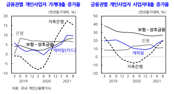 한국개발연구원(KDI)은 고금리 대출 의존이 심화했다는 내용을 담은 `자영업자 부채의 위험성 진단과 정책방향` 보고서를 3일 발표했다. 코로나19 발생 이전과 비교해 매출 감소가 큰 사업주일수록, 중·저소득층 개인사업자일수록 고금리 대출 증가율이 높은 것으로 나타났다. 사진=한국개발연구원 제공