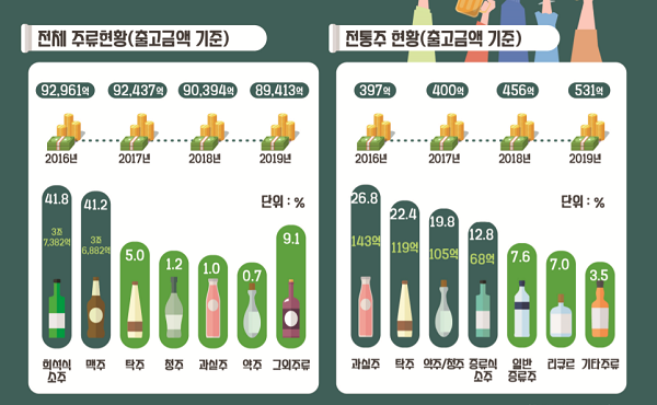 최근 전통주시장이 느리지만 성장을 거듭하고 있다. 특히 MZ세대를 중심으로 커가고 있다는 점에서 주목받고 있다. 사진=aT제공
