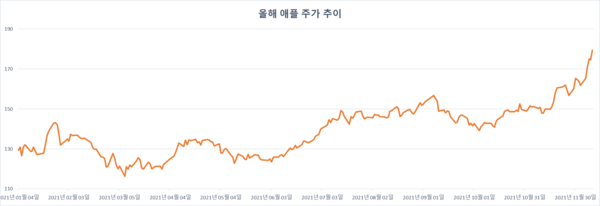 올해 애플 주가 추이. 자료=인베스팅