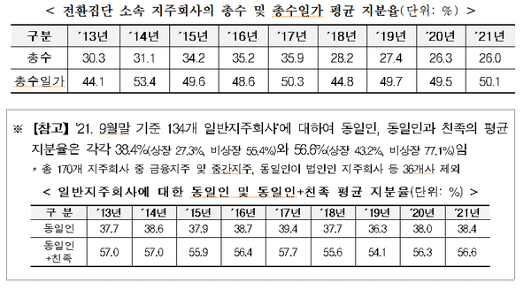 공정거래위원회가 지주회사 소유출자 현황과 수익구조 분석 결과에 따르면 27개 전환집단 소속 계열사 중 총수일가가 지주사 체제 밖에서 지배하는 계열사는 255개로 조사됐다. 사진=공정위 제공