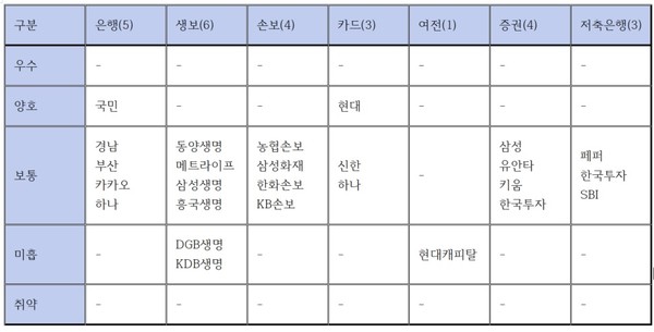 금융소비자보호 실태평가 결과. / 자료=금융감독원.