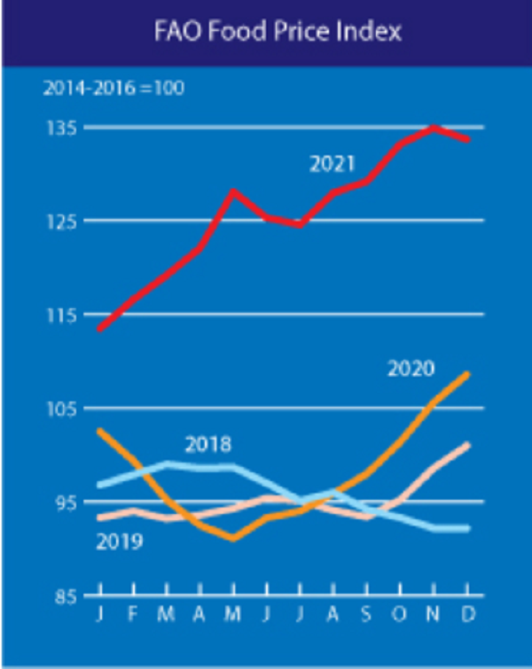 7일 유엔식량농업기구(FAO)에 따르면 세계식량가격지수는 지난해 7월 이후 지속 상승세를 보였지만, 12월에는 전월보다 0.9% 하락한 133.7포인트를 기록했다. 사진=농림축산식품부 제공