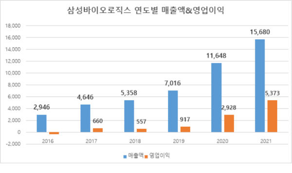 사진=삼성바이오로직스 제공