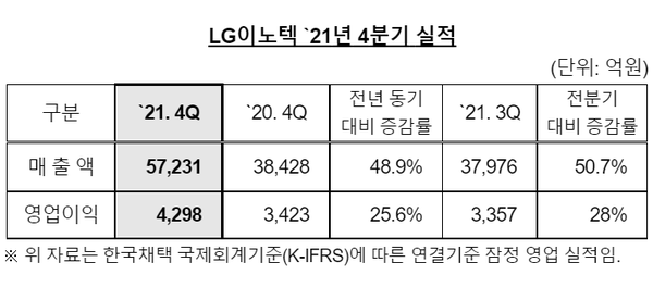 LG이노텍은 지난해 국제회계기준(K-IFRS) 연결 기준 매출 14조9456억원, 영업익 1조2642억원을 달성했다고 공시했다. 사진=LG이노텍 제공