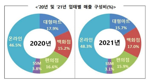 산업통상자원부 ‘2021년 주요 유통업계 매출동향’에 따르면 지난해 편의점 3사 매출이 전체 유통업계에서 차지하는 비율은 15.9%로 집계됐다. 사진=산업통상자원부 제공