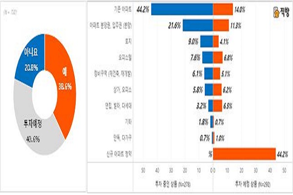 직방이 720명을 대상으로 조사를 진행한 결과 부동산을 재테크·투자 수단으로 고려하는 응답자가 79.2%로 집계됐다. 사진=직방 제공