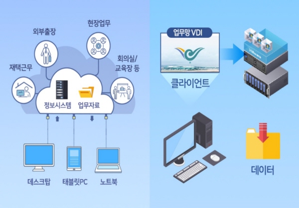 인천공항공사 가상화 업무환경 개념도. 사진=인천공항공사 제공
