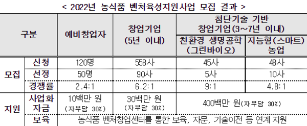 농림축산식품부는 ‘2022년 농식품 벤처육성 지원사업’ 대상자 공모 절차를 거친 결과 최종 155곳이 선정됐다고 밝혔다. 사진=농림축산식품부 제공