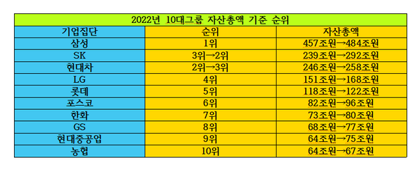 올해 자산총액 기준 10대그룹 순위.  자료=공정거래위원회 제공