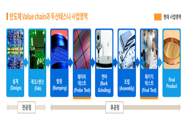 두산그룹은 반도체 후공정 테스트 기업인 테스나를 품었고, LX그룹은 시장 매물로 나온 매그나칩반도체 인수를 검토 중이다. 기업들이 반도체사업에 대한 잠재적 가치를 높게 보고 있다. 사진=두산테스나 제공