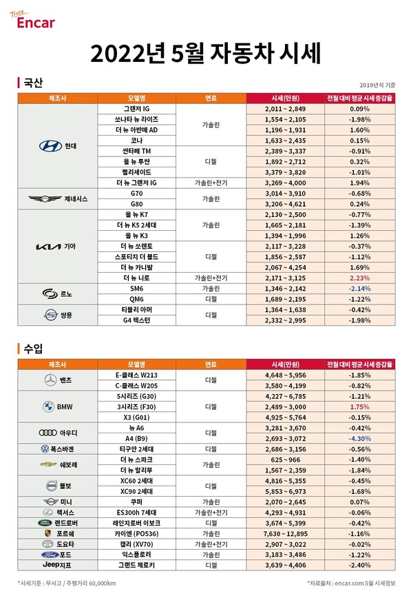 구매비와 유지비가 저렴한 국산 하이브리드·컴팩트 세단은 시세가 올랐지만 A4·XC90·5시리즈·E클래스 등 수입차는 시세가 하락했다. 사진=엔카닷컴 제공