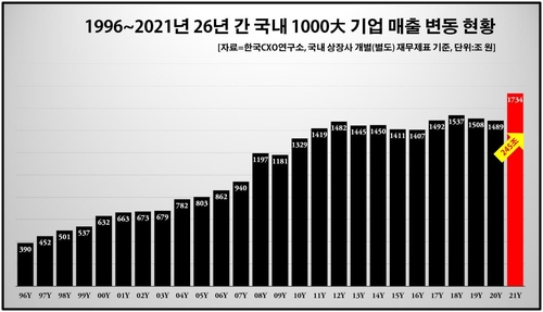 기업분석 전문 한국CXO연구소가  ‘1996∼2021년 국내 상장사 매출 상위 1000곳(금융업·지주사 포함)의 현황 분석 결과를 발표했다. 사진=한국CXO연구소 제공