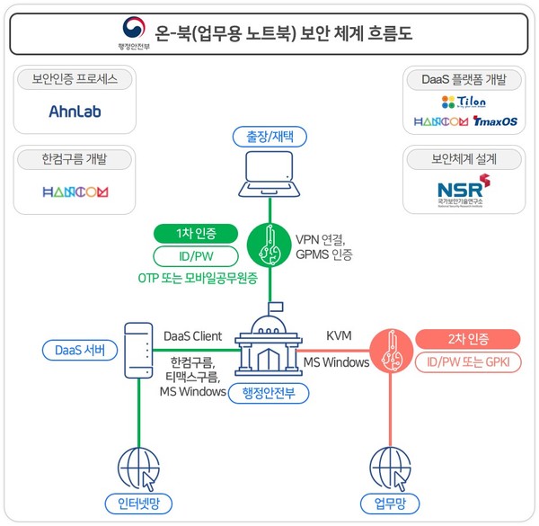 안랩이 행정안전부의 ‘행안부 온-북(업무용 노트북, 이하 ‘온-북’) 시범운영 사업’에 참여해 보안시스템을 구축했다고 17일 밝혔다. 사진=안랩 제공