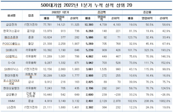 기업평가사이트 CEO스코어가 국내 500개 대기업 중 올 1분기 보고서를 제출한 344개 기업 대상으로 조사한 결과 분기 매출이 첫 700조원을 넘어섰다. 사진=CEO스코어 제공