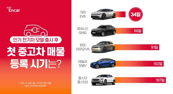 엔카닷컴이 지난해부터 올해까지 국내 출시된 인기 전기차 5종을 대상으로 중고차 매물 최초 등록 시기를 분석했다. 사진=엔카닷컴 제공