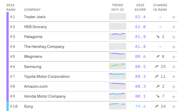 해리스폴이 미국 인터넷매체 악시오스와 함께 미국인 3만3000여명을 대상으로 기업평판을 조사하고 100대 기업의 순위를 발표했다. 사진=해리스폴 사이트 캡처