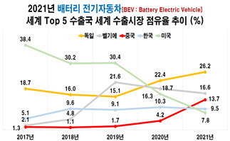 배터리 전기차 수출시장에서 한국의 점유율은 9.5%로 세계 5대 수출국 중 4위다. 사진=ITC trade map