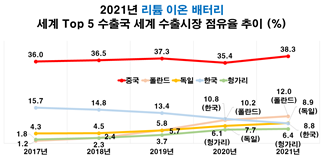 리튬이온 배터리 수출 시장에서 한국은 전년보다 점유율이 2.0%포인트 감소한 8.8%로 나타났다. 사진=ITC trade map