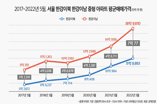 정부의 대출규제 강화와 잇따른 금리인상으로 한강 이남·이북 중형 아파트 매매가격 양극화 현상이 심화되고 있다. 사진=경제만랩 제공