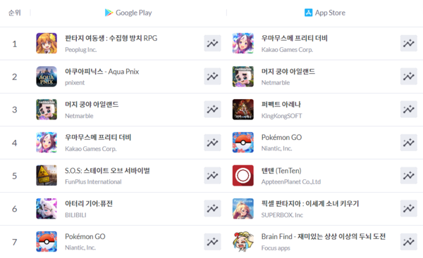 22일 모바일인덱스 무료 인기게임 순위 기준으로 우마무스메가 양대 앱마켓에서 상위권을 유지 중이다.사진=모바일인덱스 캡처