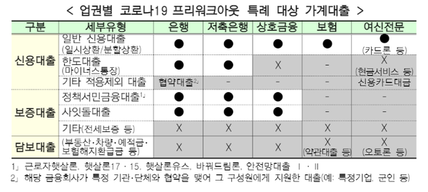 금융위가 ‘금융회사 프리워크아웃 특례’ 적용 시기를 오는 9월 말까지 3개월 더 연장한다고 26일 밝혔다. 지원 대상은 코로나19 이후 소득이 줄어 가계대출 연체 혹은 연체 우려가 있는 개인이다. 사진=금융위원회