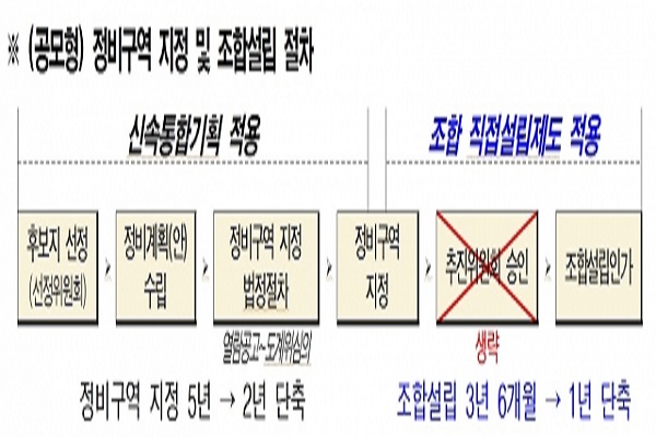 서울시가 조합직접설립 제도를 활용해 주요 단지의 사업일정을 앞당길 계획이다. 사진=서울시 제공