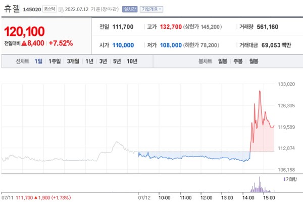 블룸버그통신이 12일(현지시간) 휴젤 지분을 40% 넘게 보유한 CBC 그룹이 휴젤의 자진상폐를 고려한다는 소식을 전하자 12일 오후 휴젤 주가가 한때 13만2700원까지 치솟았다.  사진=네이버 제공