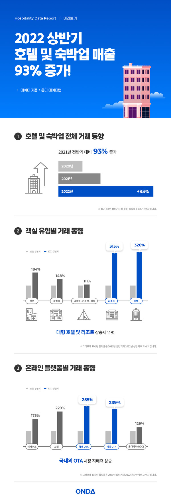 올해 상반기 국내 전체 숙박업 매출은 지난해 같은 기간 대비 93% 늘어난 것으로 조사됐다. 코로나 초기였던 2020년보다 161% 증가하며 빠르게 성장했다. 사진=온다 제공