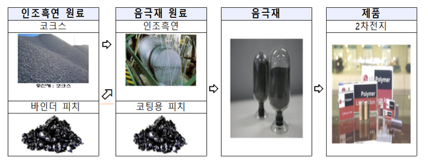 전기차의 배터리 수명을 증가시키고 충전속도를 단축하는 등 장점을 가진 핵심소재인 인조흑연은 그간 국내 생산기술 부족으로 일본과 중국 등 해외에 전량 수입에 의존 중이었다. 사진=산업통상자원부 자료