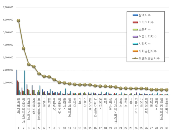 건강관리장비 브랜드평판에 대한 2022년 8월 빅데이터 분석 결과. 그래프=한국기업평판연구소 제공