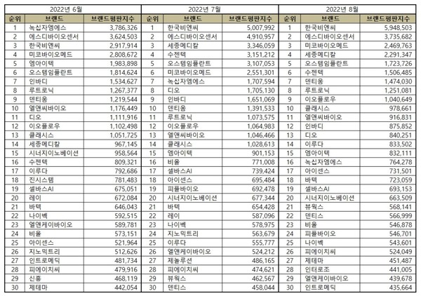 한국기업평판연구소 건강관리장품용품 상장기업의 올해 6~8월 브랜드평판지수. 표=한국기업평판연구소 제공