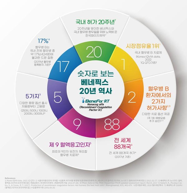 14일 한국화이자제약은 혈우병B 치료제 '베네픽스'의 국내 허가 20주년을 맞아 베네픽스 역사와 혈우병 현황을 한눈에 볼 수 있는 인포그래픽을 공개했다. 사진=한국화이자제약 제공