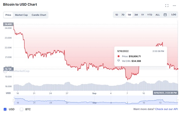 올해 4만7000달러선으로 시작한 대표 디지털자산 비트코인은 최근 2만달러선마저 무너지며 60%에 육박한 하락률을 나타냈다.  사진=코인마켓캡