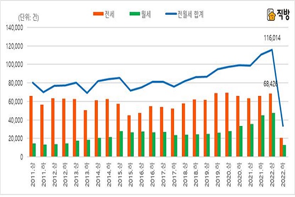  올 상반기 서울 아파트의 전월세 거래는 11만6014건으로 역대 최다를 기록했다. 사진=직방 제공