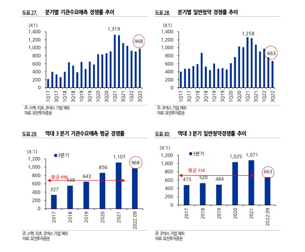 기대를 모았던 대어급 공모주 주가들이 이렇다 보니 투자자들의 관심이 돌아서며 올해 IPO 시장은 크게 위축된 모습이다. 기관 수요예측 경쟁률은 과거 3분기 평균보다 높은 수준을 나타냈으나, 일반청약 경쟁률은 하락세를 보였다. 사진=유진투자증권 제공